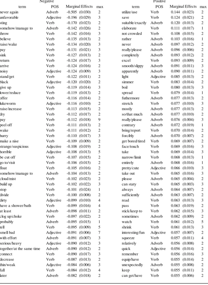 Table 8: Top-50 negative and positive marginal effects when the word frequency changes to one from zero