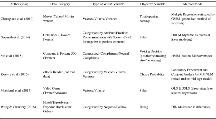 Table  2  summarizes  several  studies  that  investigated  the  influence  of  online  reviews  as  marketing  variables