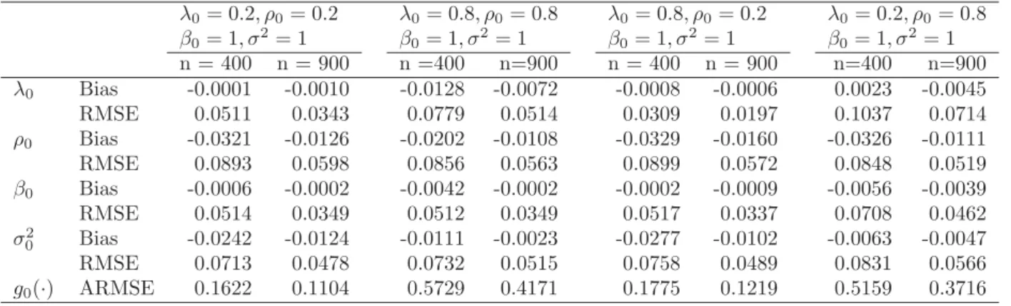 Table 1: Small sample performances of the proposed estimators by biases and root mean square errors