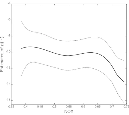 Figure 1: Estimates of nonparametric function g(N OX) in model 1 and its 95% conﬁdence interval.