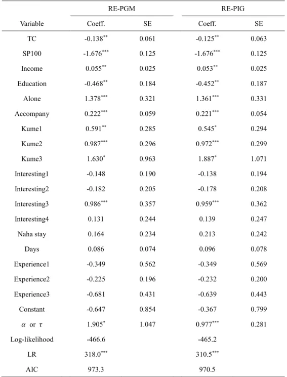 Table 3 Results of RE-PGM and RE-PIG models with on-site correction 