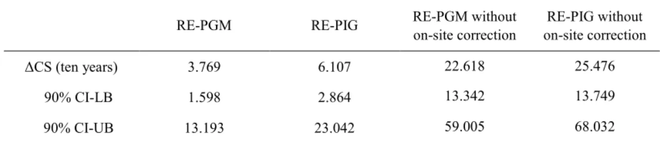 Table 4 Estimation results for CS loss 