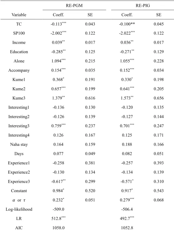 Table A1 Results of RE-PGM and RE-PIG models without on-site correction 