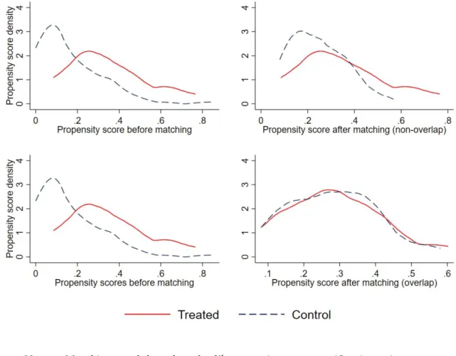 Figure 2: Common overlap between treatment- and control observations before and after matching 