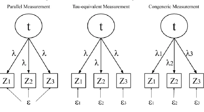 Figure 1: Three different measurement equations 