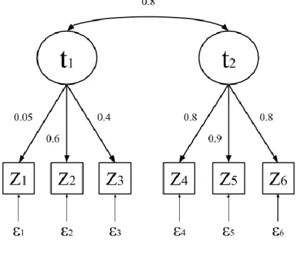 Figure 3: The problem of a small factor lading and a large correlation 