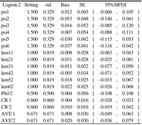 Table 2: Results of the logistic function in practice Logistic SettingBiasSE