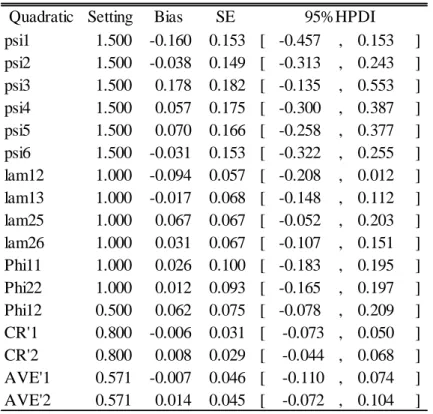 Table 3: Results of the quadratic function  Quadratic Setting Bias SE
