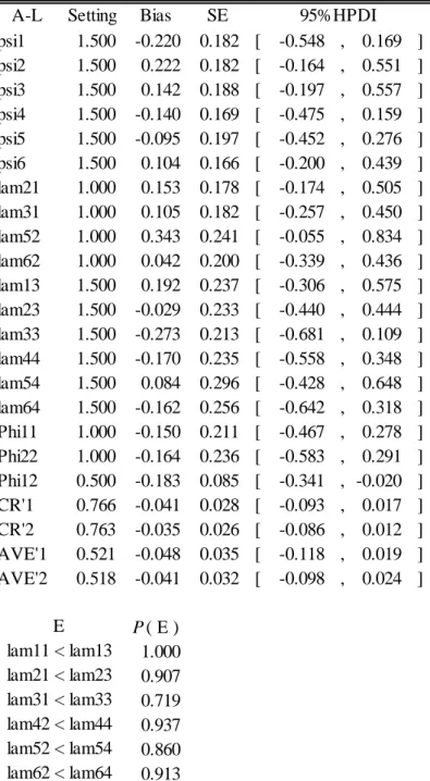 Table 4: Results of the asymmetric linear function  A-L Setting Bias SE
