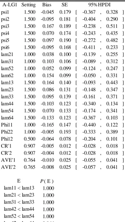 Table 5: Results of the asymmetric logistic function  A-LG1 Setting Bias SE