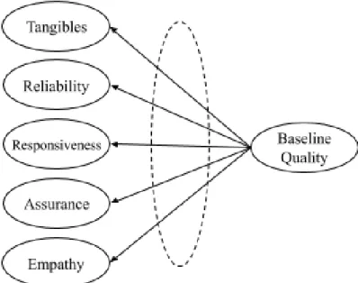 Figure 2: Second order factor model for proposed model 