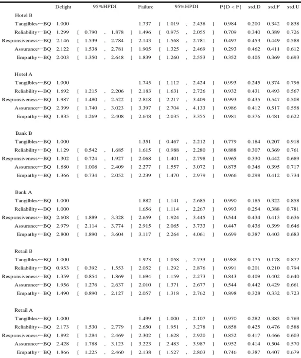 Table 5: Estimated asymmetric parameters 