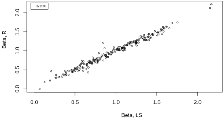 Figure 9: Cross sectional beta scatter plot, Q2 2008