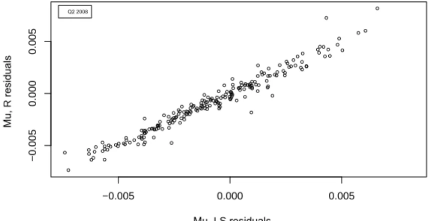 Figure 19: Cross sectional µ scatter plot, Q2 2008