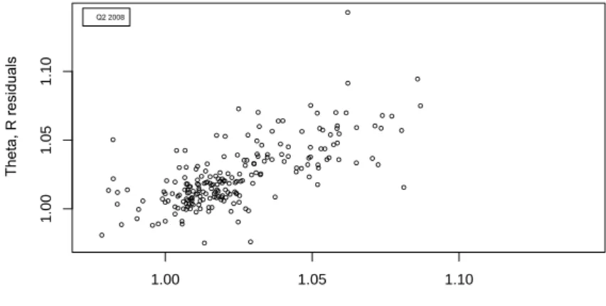 Figure 21: Cross sectional θ scatter plot, Q2 2008