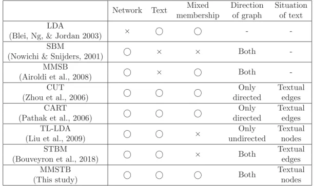 Table 1: Comparison between the proposed model and existing models Network Text Mixed Direction Situation