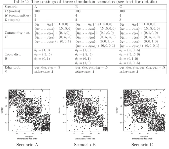 Figure 2: Adjacency matrix for each scenario; the black cells represent the link presence, whereas the white cells represent the link absence