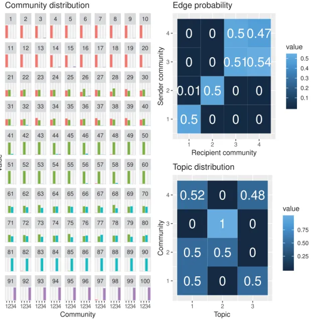 Figure 3: The estimation results of scenario C (see text for details)
