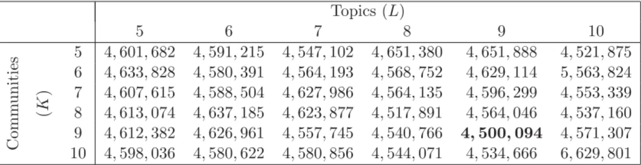 Table 7: WAIC of each model of MMSTB estimated for the Twitter dataset (bold represents the smallest value)