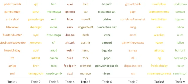 Figure 4: Top 10 words in descending order of the word distribution for each topic of Twitter data
