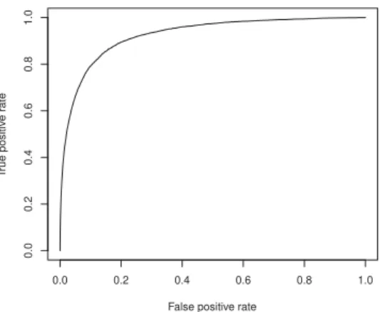 Figure 6: Receiver operating characteristic curve for test edge samples