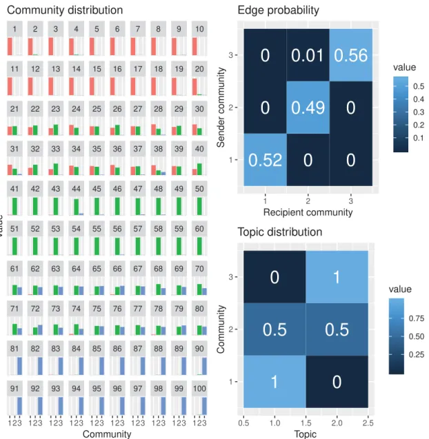 Figure 7: Estimation results of scenario A by MMSTB