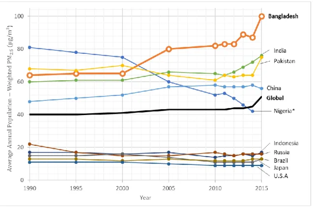 Fig 1. Trends in population-weighted annual average  