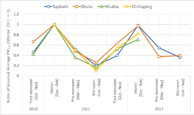 Fig. 2. Index of Seasonal Average PM2.5 in Four Cities (Winter 2011 = 1). 