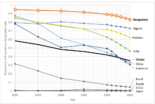 Fig. 3. Trends in proportion of population using solid fuels In the world’s 10 most populous countries