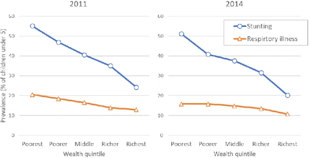 Fig. 5. Health Status by Wealth Index Quintile (%). 