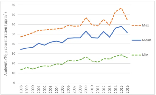 Fig. 6. Ambient PM2.5 Concentrations 1998-2016. 