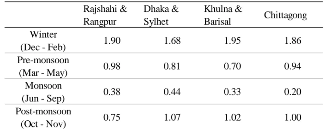 Table 1. Parameters Used as Ratios of Seasonal PM2.5 to Annual Mean. 