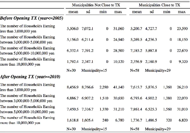 Table 2.7 presents the results of the panel analyses based on estimation model (11). Column (1)  shows the results of the analysis adopting the natural logarithm of the number of households earning less  than 3,000,000 yen as the explained variable