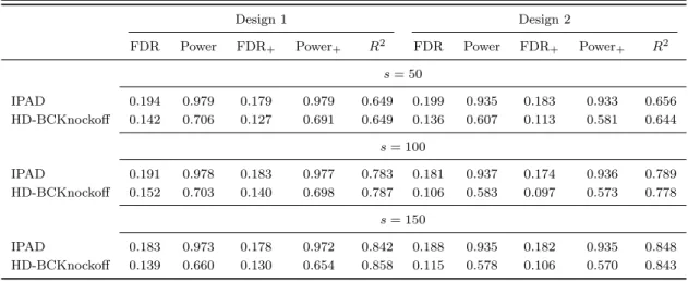 Table 2: Simulation results for Designs 1 and 2 of Section 4.1 with different sparsity level s