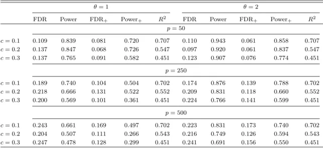 Table 4: Simulation results for Design 4 of Section 4.1