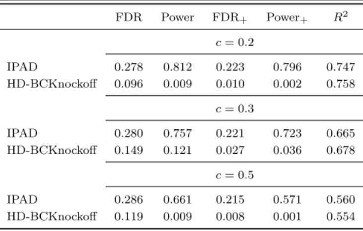 Table 5: Real data simulation results with (n, p) = (195, 109)