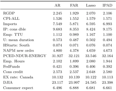 Table 6: Root mean-squared error of one-period ahead forecast of various macroeconomic variables
