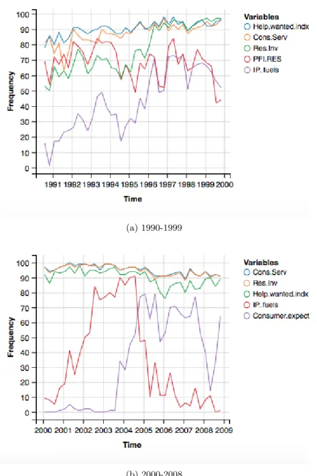 Figure 1: Frequencies of top selected variables in predicting real GDP growth. The set of selected variables are index of help-wanted advertising in newspapers (Help wanted indx), real personal consumption expenditures - services (Cons-Serv), real gross pr