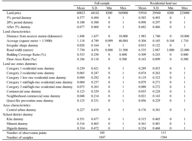 Table 1. Summary Statistics 