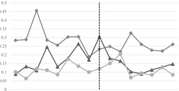 Figure 4. Ratio of Successful Applicants to Group B and C Universities 