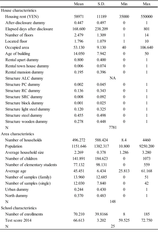 Table 1. Summary Statistics (Main Estimation) 