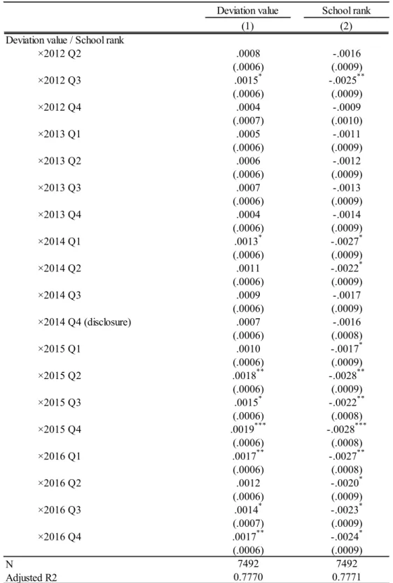 Table 5. Changes in Effect Over Time 