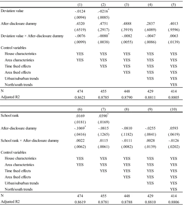 Table 6. Results using Shops and Offices 