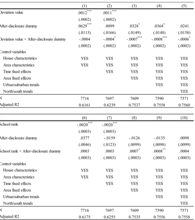 Table 7. Results using Single-Person Apartments 