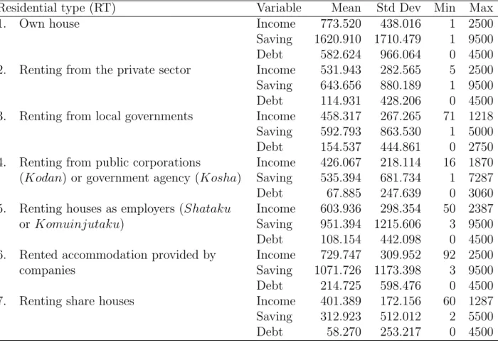 Table 3: Financial positions of consumers by type of houses