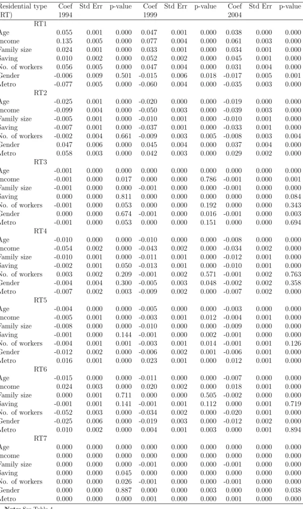 Table 5: Marginal effects from the multinominal probit (MNP) model