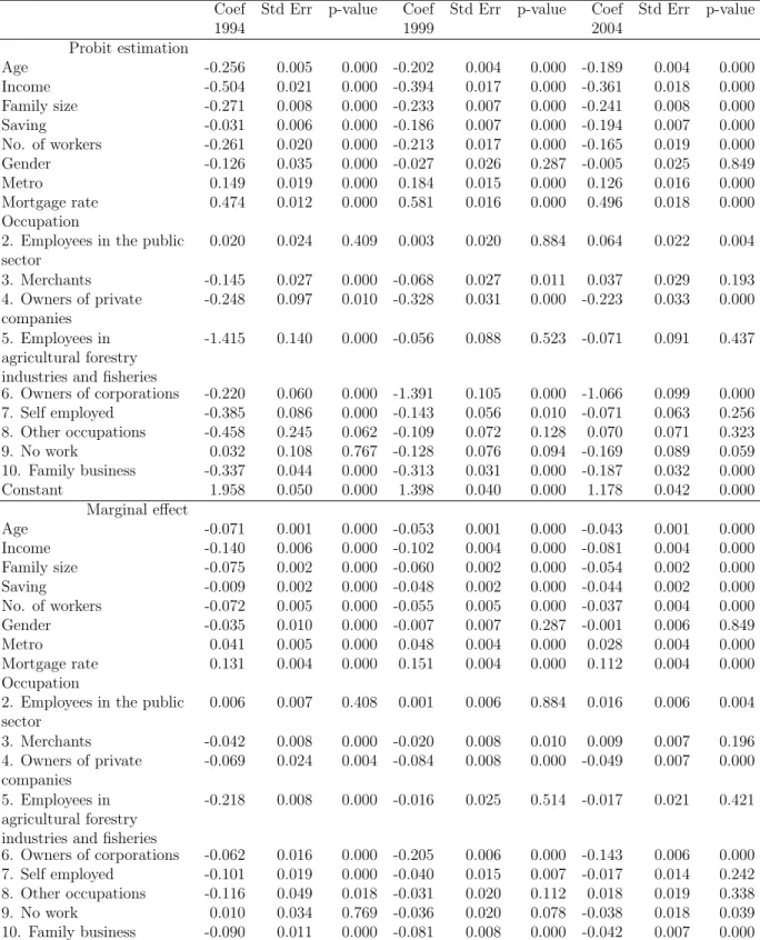 Table 6: Owing or renting a house