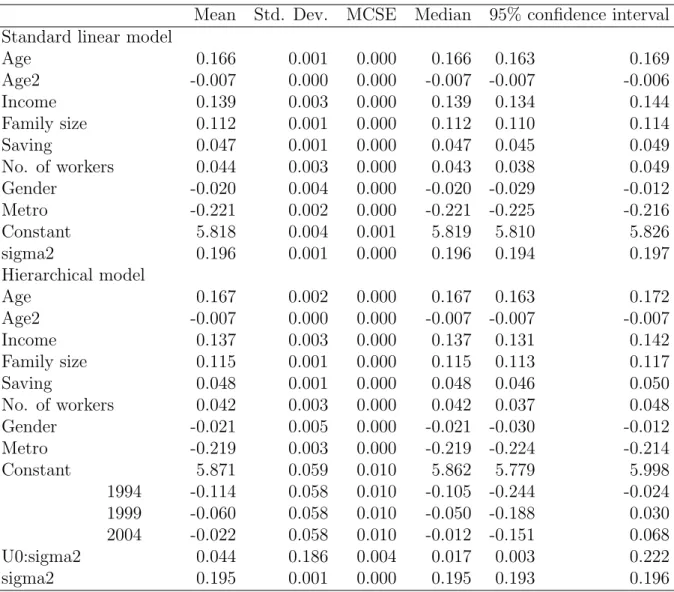Table 7: The determinants of the size of residence