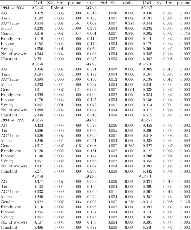 Table 8: Difference-in-differences