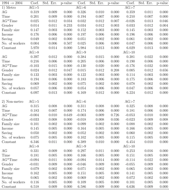 Table 9: Difference-in-differences (Metro vs. Non metropolitan areas)